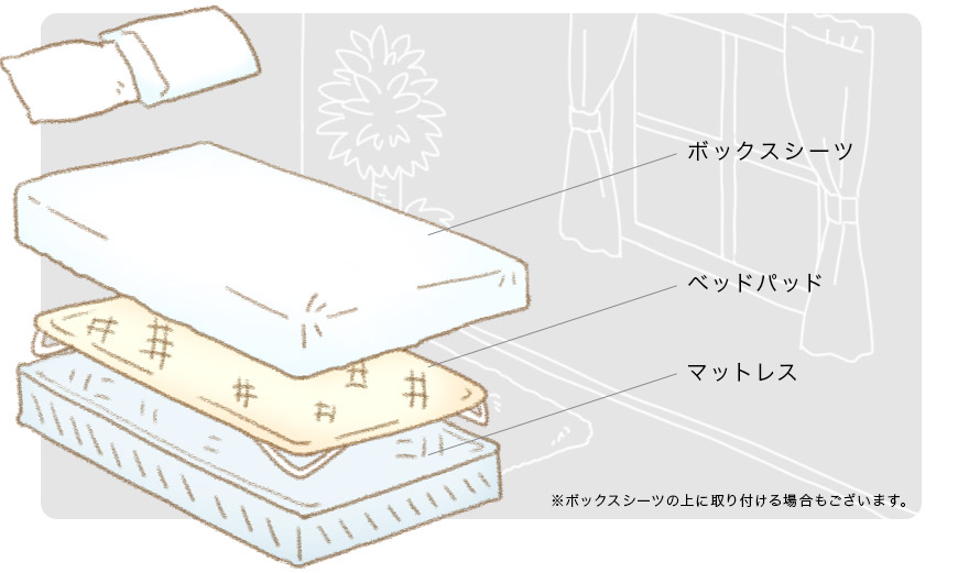 マットレスの上にベッドパッドを敷いて、その上にベッド用シーツやボックスシーツを敷くのが正しいベッドパッドの使い方。