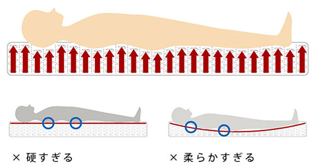 ウレタンや樹脂素材でできたノンコイルタイプのマットレスには「高反発」と「低反発」の2種類があります