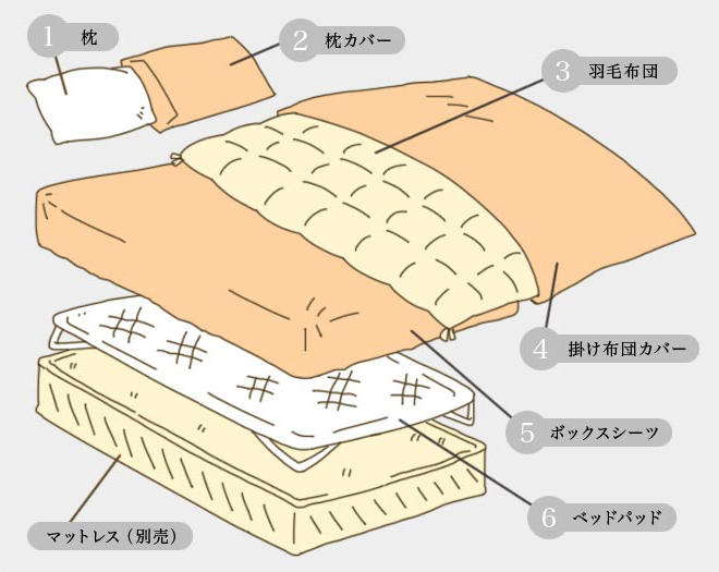 ベッドを使用する際に必要な寝具の種類についてご説明