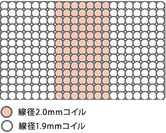 もともとポケットコイルの寝心地は柔らかめですが、コイルの並べ方によっても変わる。