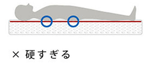 硬すぎるマットレスも余計に体に負荷がかかってしまい腰痛によくありません。