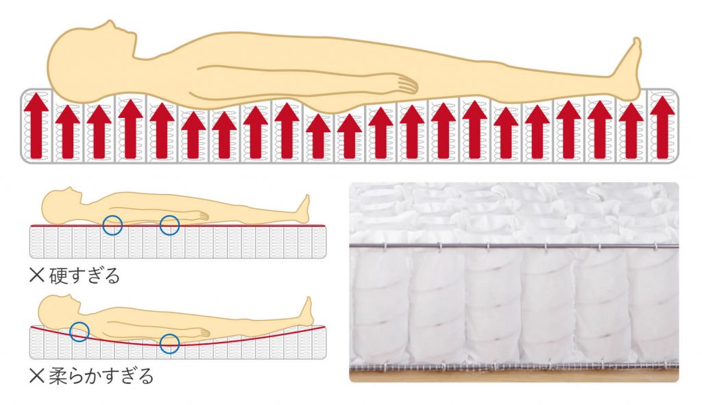 スプリングタイプのマットレスは金属製のコイルが体を支えるタイプで、体圧分散性に優れています。