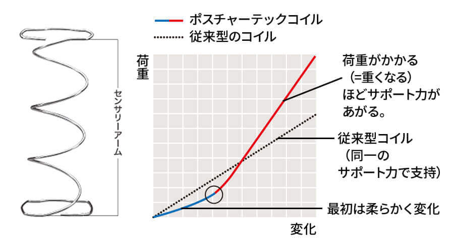 ポスチャーテックコイルはSealy（シーリー）が特許技術により独自に開発したコイル