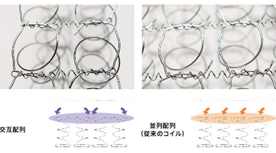 ポスチャーテックコイルをベースに、コイルにチタンを混ぜて耐久性とソフト感をアップし、より柔らかい寝心地とサポート感を実現したタイタニウムコイル