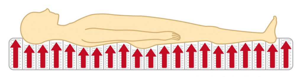 均等に圧力がかかる体圧分散性に優れたマットレスは、適度な反発力と体全体がマットレスに接する面積が大きくなるため、体の出っ張った部分に強い圧力がかかることはありません。