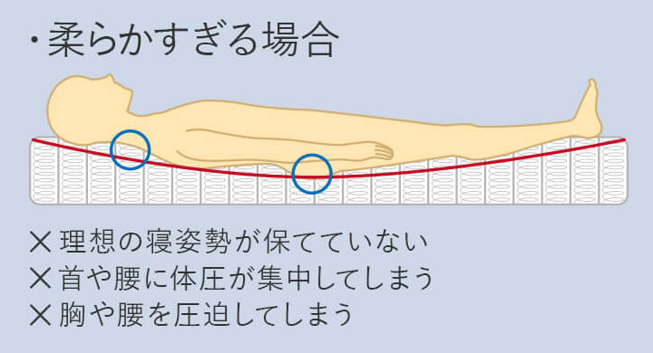 柔らかすぎる布団やマットレスを使用すると体が沈み込みすぎているために背骨が曲がりやすくなる