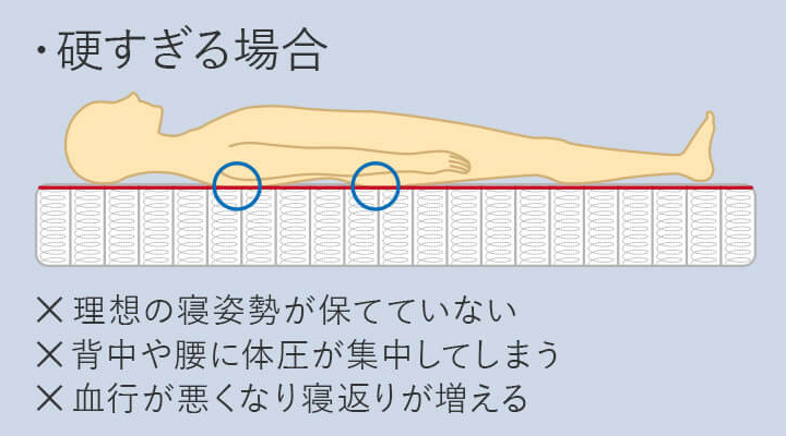 硬すぎる布団やマットレスを使用すると腰に体圧がかかりやすくなる