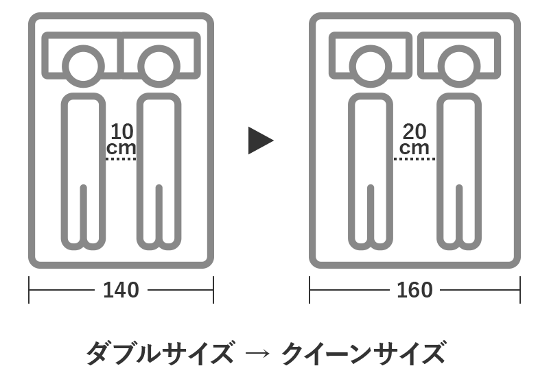 ダブルベッドが狭く感じる場合はクイーンベッドか、シングルを2台並べたワイドキングベッドを選ぶと良い。