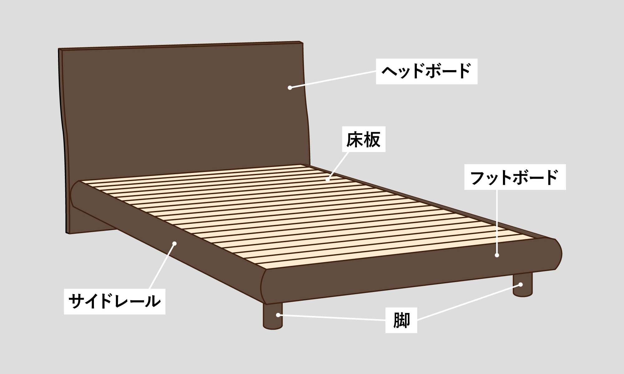 ヘッドボードとは、ベッドの頭側についている板のこと。