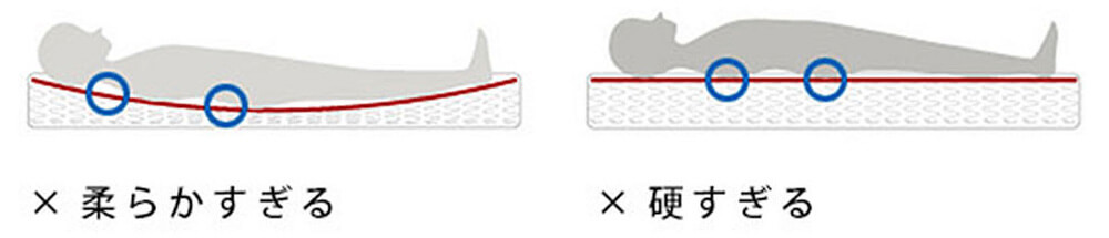 柔らかすぎるマットレスや硬すぎるマットレスを使用していると肩や腰への負担が大きくなる