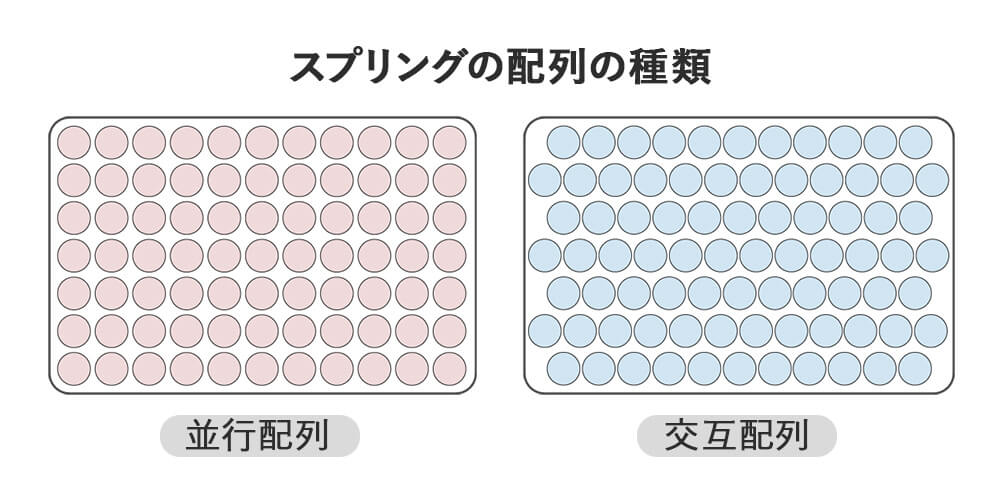 スプリングの配列の種類