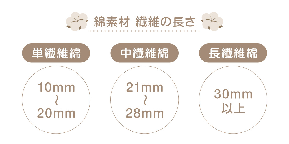 一般的に毛足の長いコットンほど高級であり、毛足の短いコットンは安価で手に入りやすいといわれています。