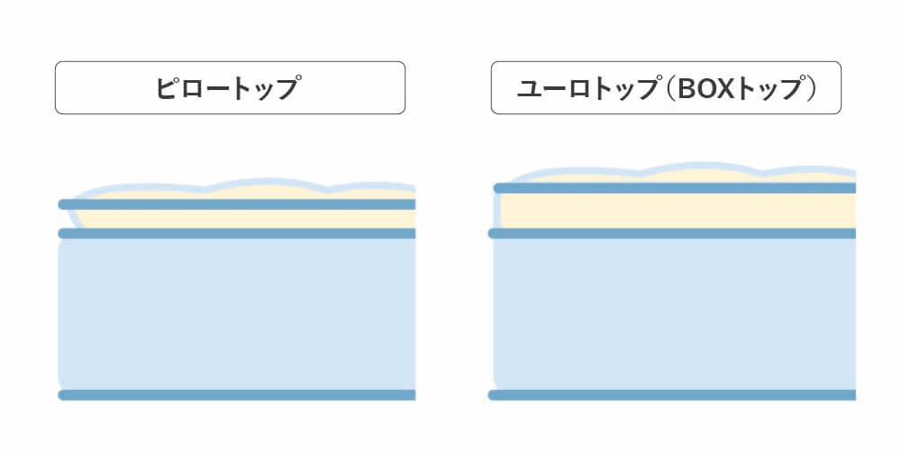 ピロートップは、マットレスの上部に、別縫製で作られたベッドパッドのようなクッション部分を追加で縫い付けている構造になります。