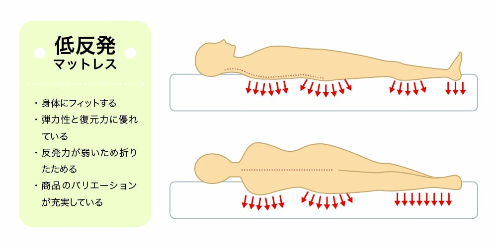 低反発ウレタンマットレスは、身体の圧に合わせてゆっくり沈み込むタイプで、柔らかくふんわりした寝心地が楽しめます。