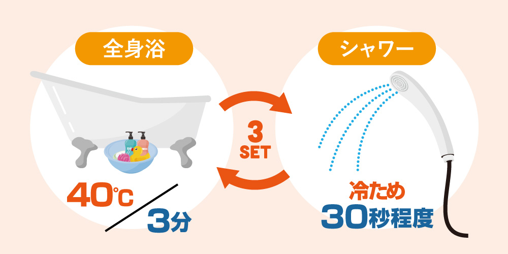 筋トレ後は、温水と冷水を交互に浴びる温冷交代浴がおすすめです。