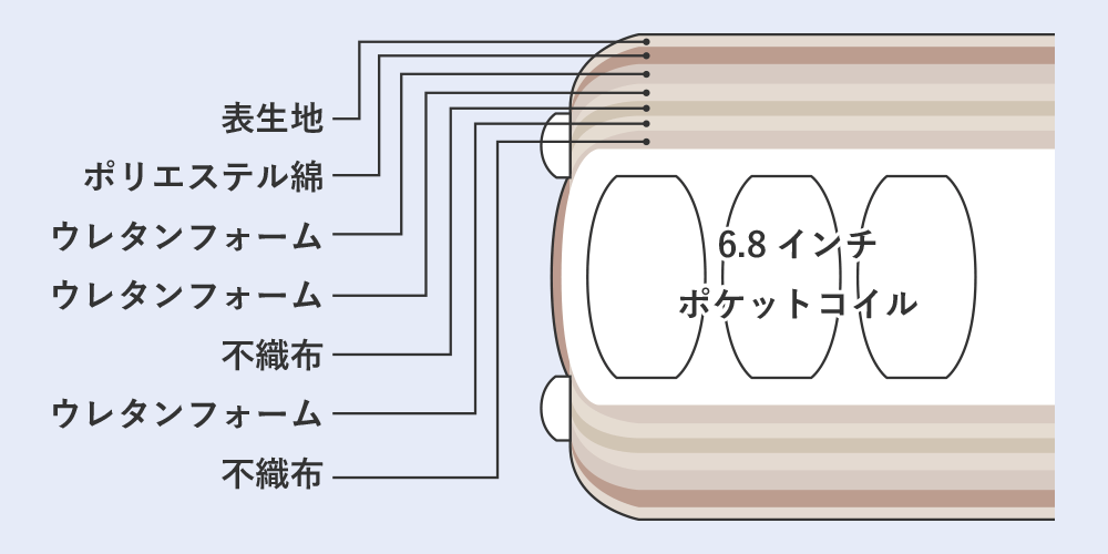 サータ・ペディック68 6.8インチの詰め物は表面・裏面それぞれ7層構造