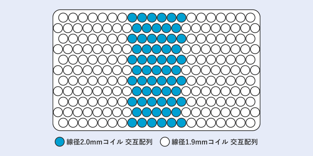 マットレスのゾーニング