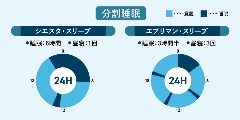 シエスタ・スリープは、夜の長い睡眠と1回の昼寝で構成される方法で、エヴリマン・スリープは、3時間半のまとまった睡眠と20分の仮眠3回で構成される方法です。