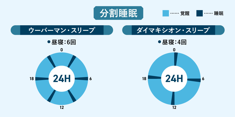 ウーバーマン・スリープは1日6回、20分の仮眠で構成される方法で、ダイマキシオン・スリープは、1日30分の仮眠4回で構成される方法です。