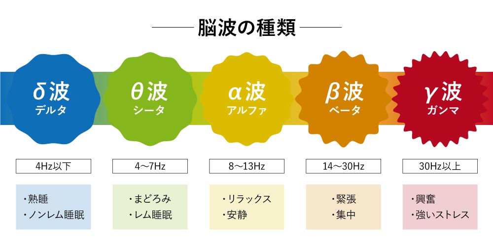 主な5つの種類の脳波の図