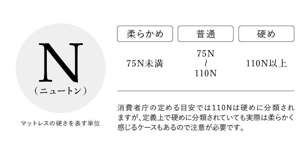 マットレスの硬さを表す単位N（ニュートン）の説明画像