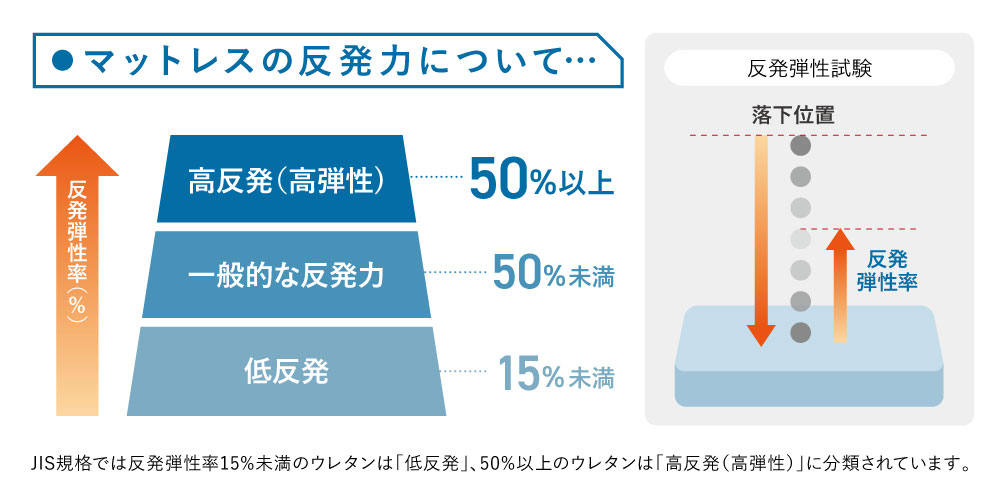 腰痛持ちにおすすめの高反発マットレス15選！低反発との違いと選び方を紹介 | VENUSBED LIBRARY