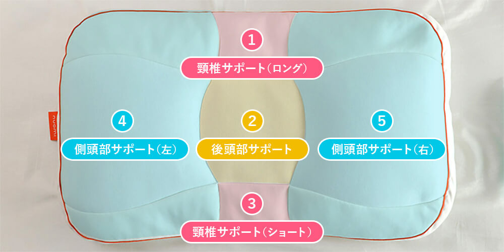 ジャストフィットする立体的な5分割構造